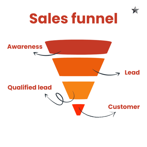 Sales-funnel-EMS-qlvjjledmg8bcbcm7t59kho85kzfvhsx5zevbc4txk