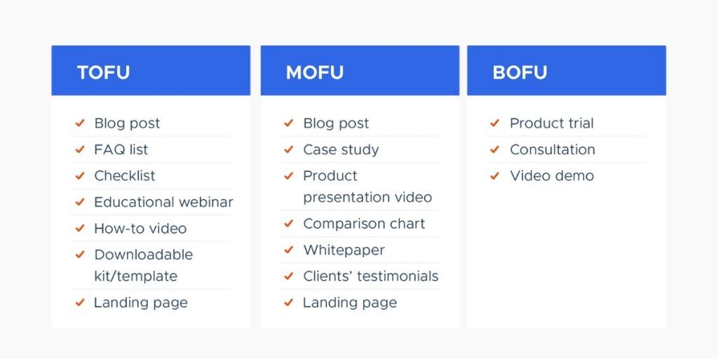 content-for-buyers-journey-stages