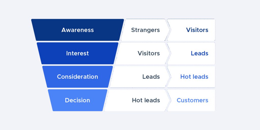 How to set up conversion sales funnels for B2B lead generation - STOICA