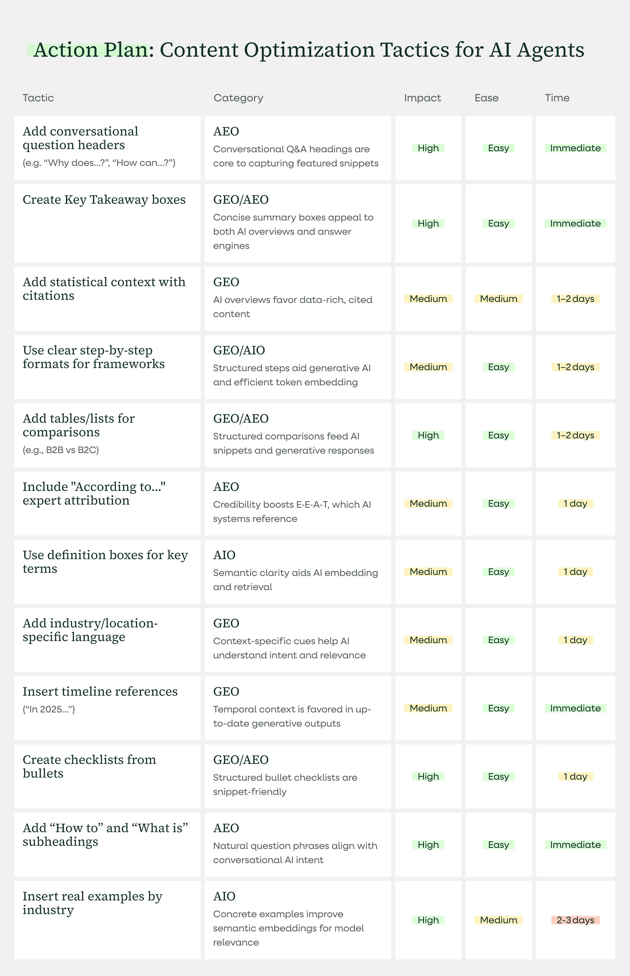 Action Plan_ Content Optimization Tactics for AI Agents